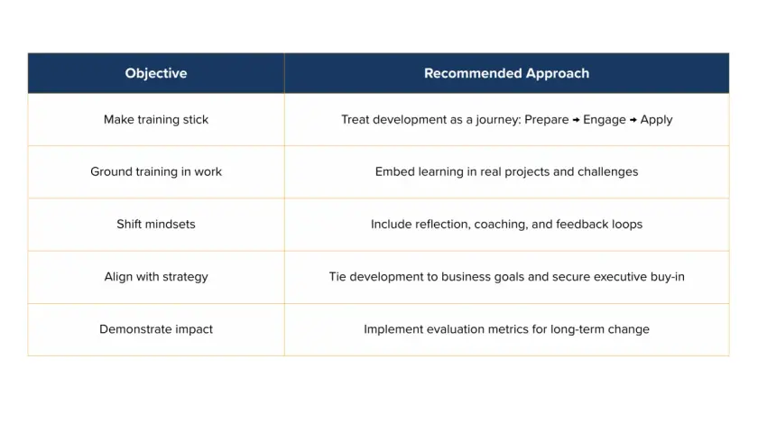 Table outlining objectives and recommended approaches for leadership training for mid-level managers, focusing on making training stick and aligning with strategy.