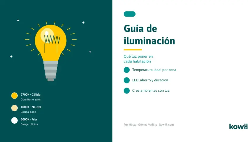 Guía de iluminación: 2700K cálida para dormitorio, 4000K neutra para cocina, 5000K fría para garaje. ¿Cuántos lumenes por metro cuadrado?