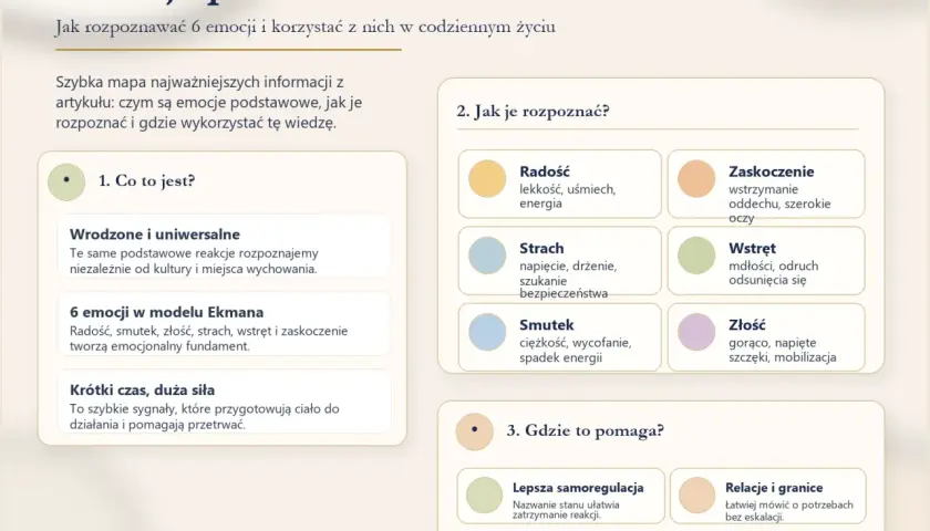 Mapa emocji Ekmana: radość, smutek, złość, strach, wstręt, zaskoczenie. Poznaj, jak rozpoznać, jakim uczuciem jestem, i wykorzystaj tę wiedzę.