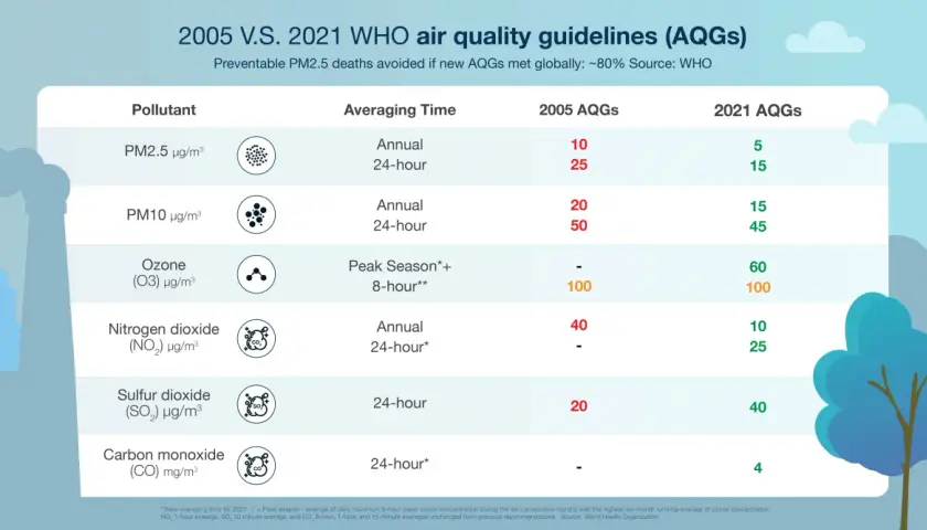 Tabla compara valores normales de PM2.5 y otros contaminantes entre 2005 y 2021, mostrando una reducción significativa.