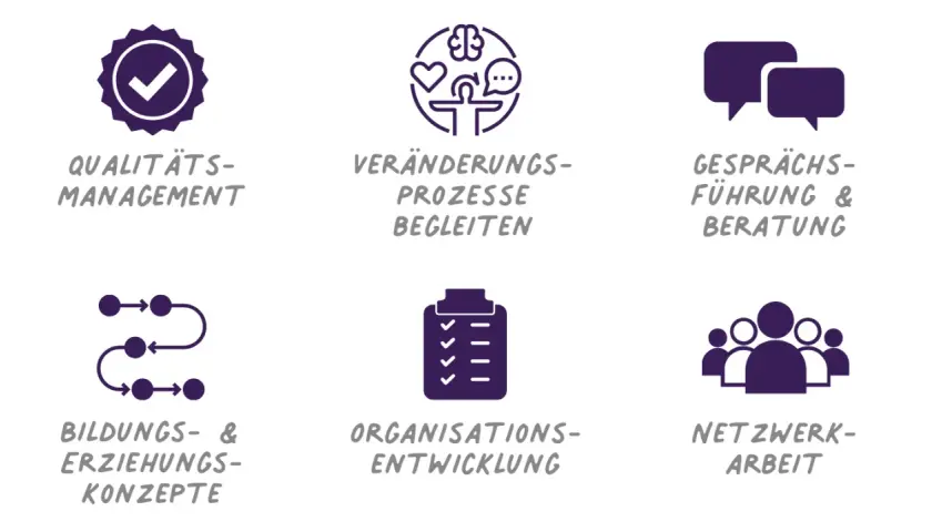 Icons für Kita-Fachberatung & Stellenangebote: Qualitätsmanagement, Veränderungsprozesse, Gesprächsführung, Bildungskonzepte, Organisationsentwicklung, Netzwerkarbeit.