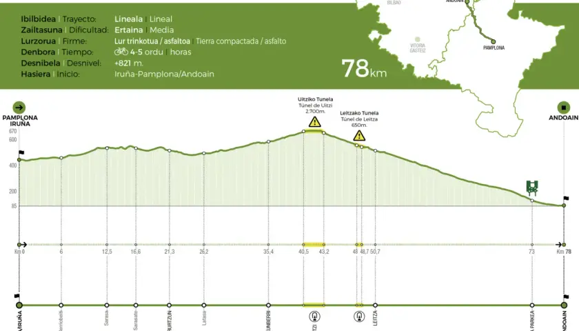 Perfil de la ruta ciclista Plazaola Vía Verde, de Pamplona a Andoain, con altimetría, puntos de interés y distancias.