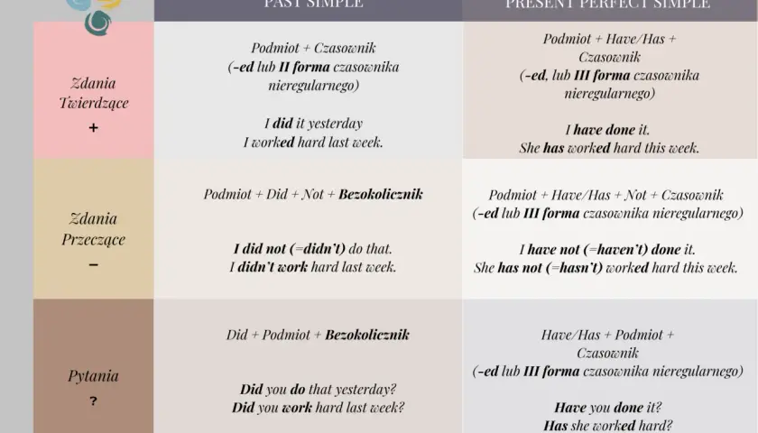 Tabela porównująca czasy Past Simple i Present Perfect Simple. Ten rok jaki czas? Zrozumienie różnic jest kluczowe.