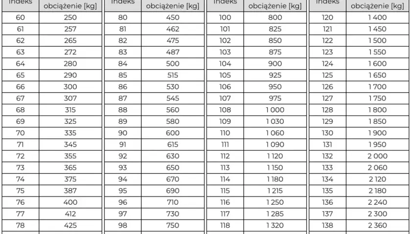 Tabela prędkości opon: indeksy od 60 do 139 i odpowiadające im dopuszczalne obciążenia w kg.