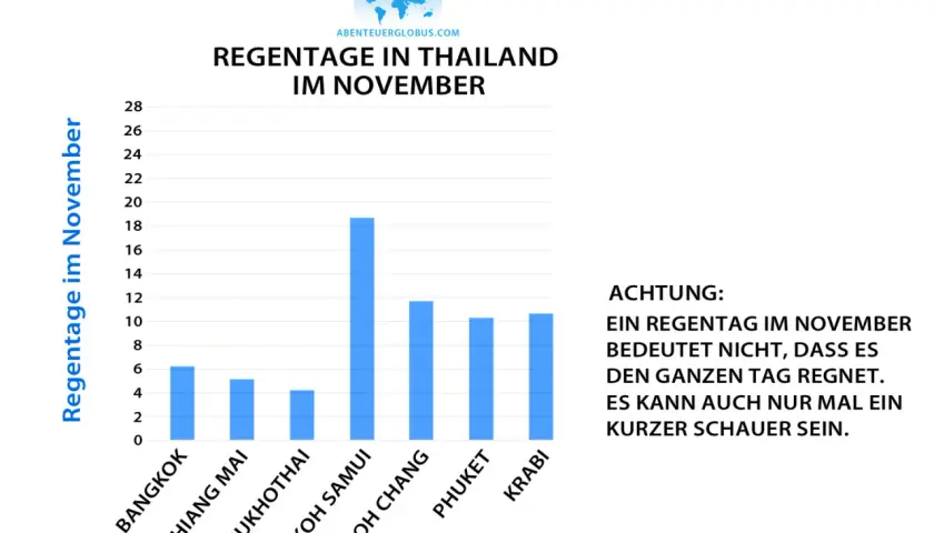 Regentage in Thailand im November: Koh Samui hat die meisten Regentage, aber ein Regentag bedeutet nicht Dauerregen.