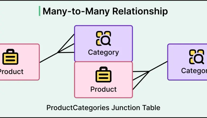 Diagram relacji wiele-do-wielu w bazach danych SQL. Tabela ProductCategories łączy produkty z kategoriami.