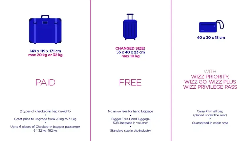 Wizzair: dokupienie bagażu rejestrowanego. Tabela porównuje bagaż rejestrowany (płatny), podręczny (bezpłatny) i małą torbę.