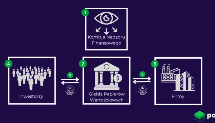 Giełda papierów wartościowych: Zrozum, zanim zainwestujesz!