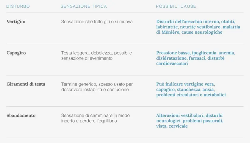 Tabella che elenca disturbi come vertigini e capogiro, le loro sensazioni tipiche e possibili cause, tra cui otoliti e stress.