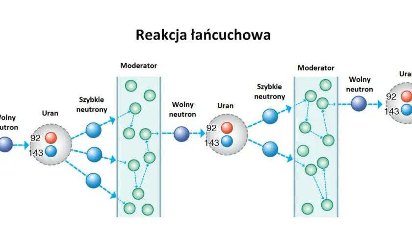 Schemat ilustruje reakcję łańcuchową: neutron uderza w jądro uranu, wywołując jego rozszczepienie i emisję kolejnych neutronów, które mogą inicjować dalsze rozszczepienia.