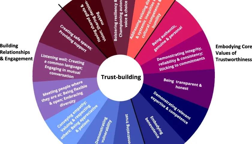 A trust-building wheel illustrates embodied leadership through actions like creating safe spaces, listening well, and demonstrating integrity.