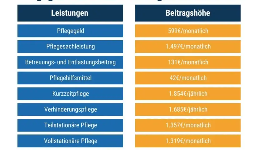 Übersicht der Leistungen für Pflegegrad 3: Pflegegeld, Sachleistungen, Hilfsmittel und mehr mit monatlichen/jährlichen Kosten.