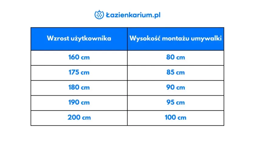 Tabela: wzrost użytkownika a wysokość montażu umywalki w łazience. Dla 160 cm wzrostu to 80 cm, dla 200 cm to 100 cm.