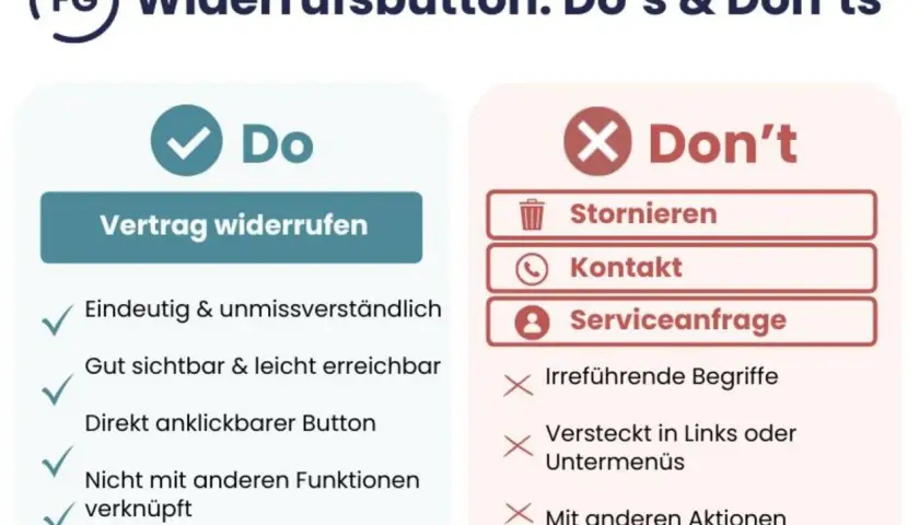 Checkliste für den **Widerruf Vertrag**: klar, sichtbar, direkt anklickbar. Vermeiden Sie irreführende Begriffe oder versteckte Optionen.