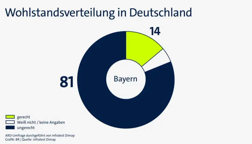 Umfrage in Bayern zur Wohlstandsverteilung: 81% empfinden ihn als ungerecht, 14% als gerecht.