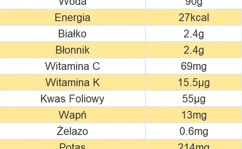 Ile kalorii ma zupa kalafiorowa? Zaskakujące wartości odżywcze