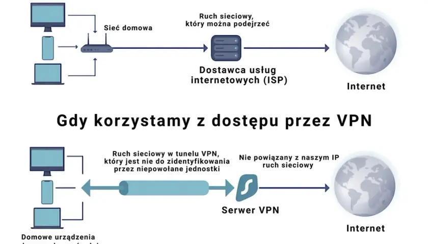 Diagram porównuje ruch sieciowy bez VPN (widoczny dla ISP) i z VPN (tunelowany, anonimowy, np. przez L2TP).