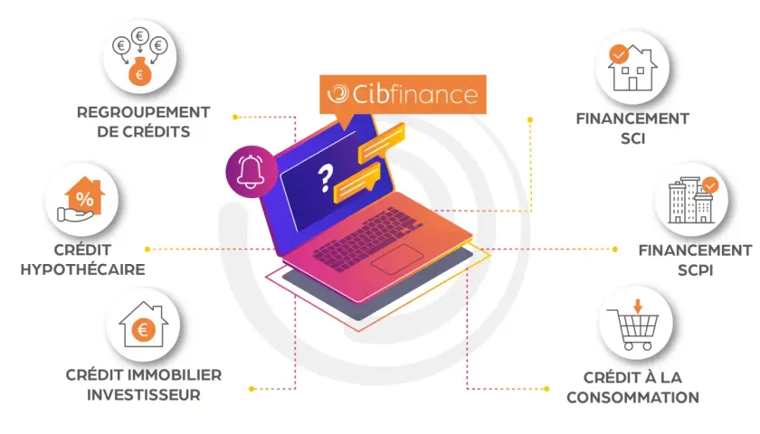 Cibfinance propose divers crédits : regroupement, hypothécaire, immobilier investisseur, consommation, SCI et SCPI. Un prêt hypothécaire viager peut être une option.