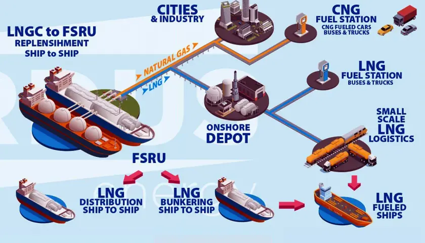 Ilustracja schematyczna przedstawiająca terminal FSRU, statki LNG i dystrybucję gazu.
