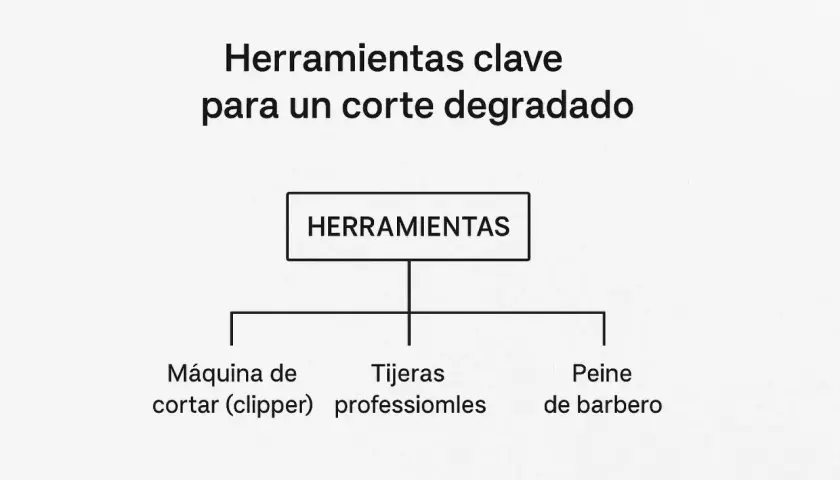 Diagrama de flujo: Herramientas para un corte degradado. Incluye máquina de cortar, tijeras y peine de barbero.