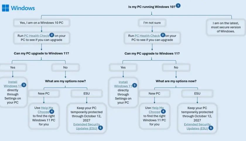 Schemat blokowy Windows: czy można uaktualnić do Windows 11, opcje ESU i nowe PC.