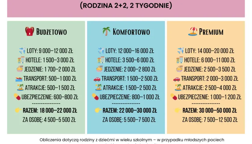 Tajlandia ceny: porównanie kosztów wakacji dla rodziny 2+2 na 2 tygodnie w opcjach budżetowej, komfortowej i premium.