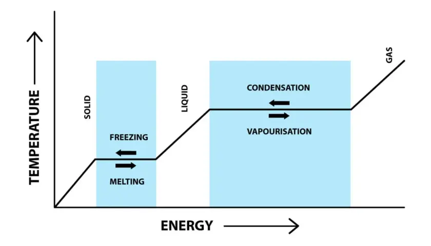 Gráfico de temperatura vs. energía, mostrando cambios de estado. El calor sensible aumenta la temperatura, mientras que el calor latente se usa en fusiones y vaporizaciones.