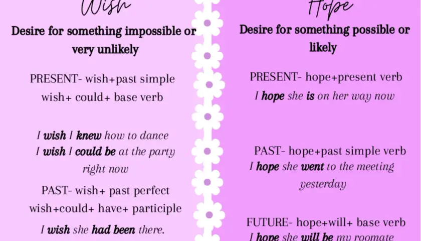 Spiegazione di "wish" (desiderio impossibile) e "hope" (speranza possibile) in inglese, con esempi grammaticali.