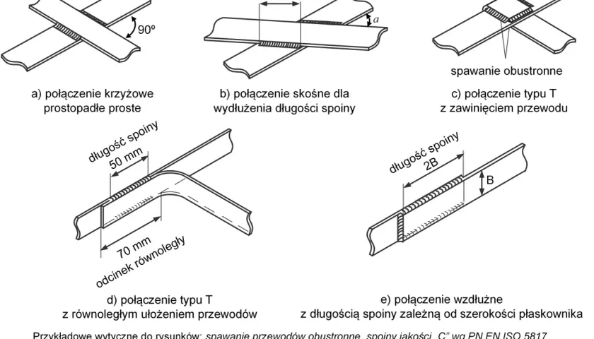 Różne rodzaje połączeń bednarki z przewodem: krzyżowe, skośne, typu T i wzdłużne, z wymiarami spoin.