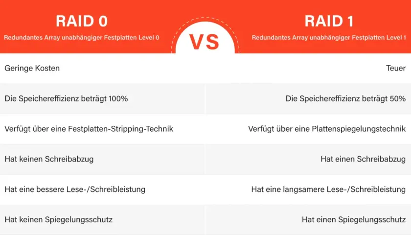 Vergleich von RAID 0 und RAID 1: RAID 0 bietet höhere Leistung, aber kein Spiegelungsschutz. RAID 1 hat Spiegelungsschutz, aber geringere Speichereffizienz. Die RAID Bedeutung wird hier klar.