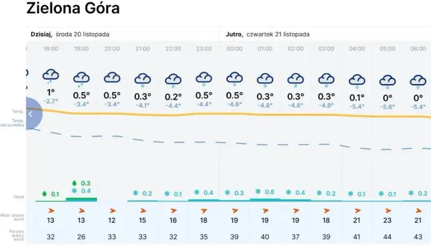Ile jest stopni w zielonej górze? Sprawdź aktualną temperaturę