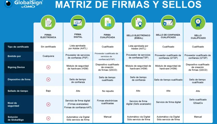 Matriz de firmas y sellos: compara tipos de certificados, emisores, dispositivos y niveles de seguridad. Incluye información sobre el sello certificado.