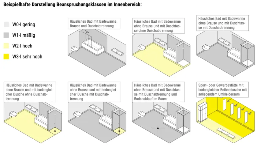 Die Wassereinwirkungsklassen Tabelle zeigt Beispiele für Beanspruchungsklassen im Innenbereich, von gering bis sehr hoch, dargestellt durch farbige Flächen in Bädern und Umkleideräumen.