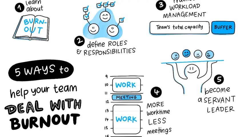 5 ways to help your team deal with burnout: learn about it, define roles, manage workload, have more worktime/less meetings, and become a servant leader.