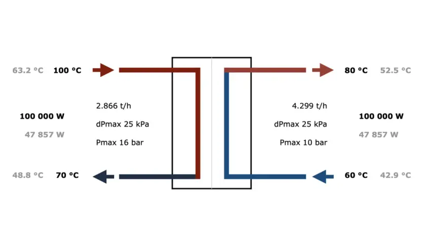 Schemat pokazuje, jak dobrać wymiennik płytowy do pompy ciepła, prezentując parametry przepływów i temperatur.