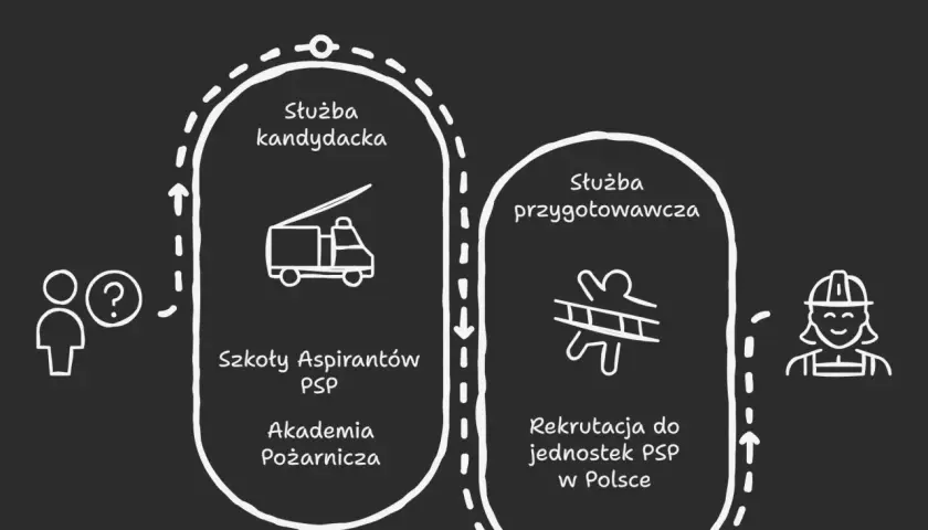 Schemat przedstawia 3 drogi rekrutacji do PSP: służba kandydacka (szkoły aspirantów, akademia pożarnicza), służba przygotowawcza i rekrutacja do jednostek PSP. Widać tu symbole strażackie.
