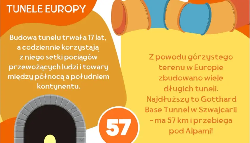 Ciekawostki o Europie: najdłuższy tunel Gotthard Base Tunnel w Szwajcarii ma 57 km i przebiega pod Alpami. Budowa trwała 17 lat.