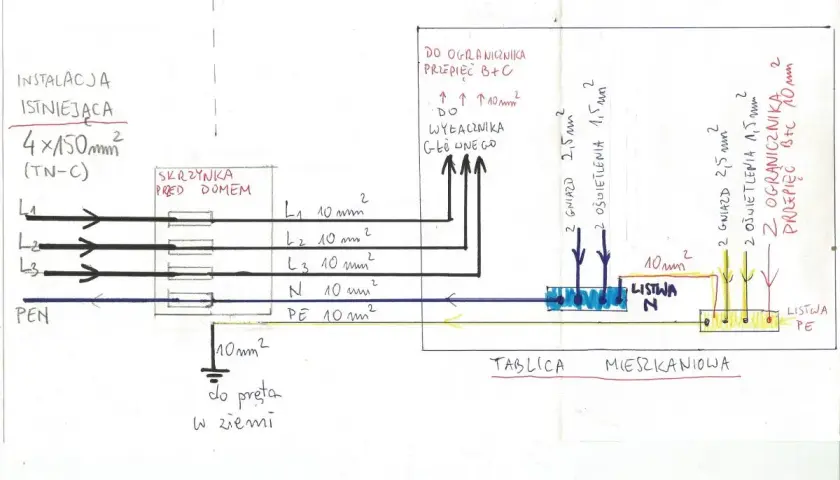 Schemat instalacji elektrycznej, pokazujący połączenia od skrzynki przed domem do tablicy mieszkaniowej, z uwzględnieniem ochrony przeciwprzepięciowej TN-C.