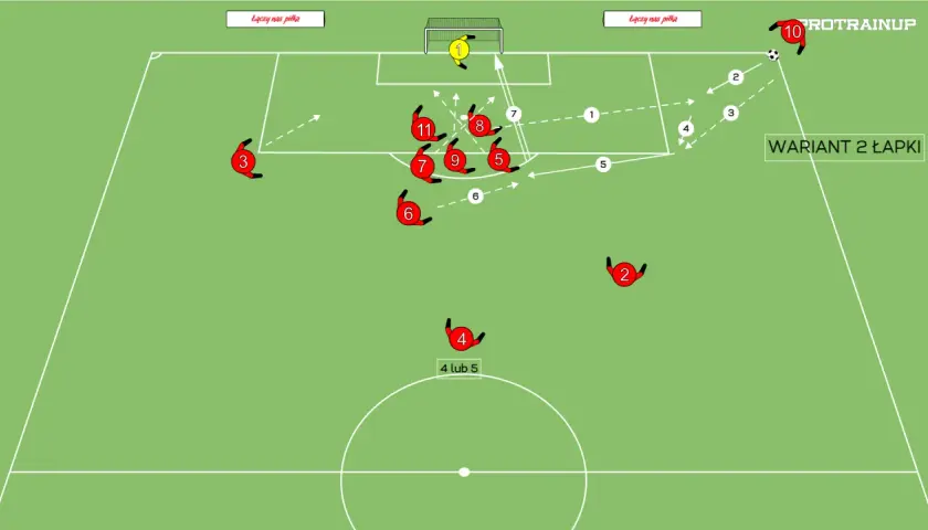 Rzut rożny w futbolu: zawodnik 10 dośrodkowuje, a gracze 1, 2, 3, 4, 5, 6, 7, 8, 9, 11 ustawiają się do akcji.