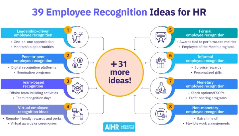 Infographic listing 39 employee recognition ideas for HR, categorized into leadership-driven, peer-to-peer, team-based, virtual, formal, informal, monetary, and non-monetary.