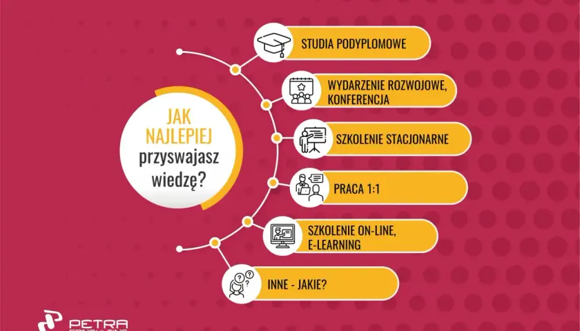Grafika przedstawia schemat "Jak najlepiej przyswajasz wiedzę?", ukazując różne formy nauki: studia, konferencje, szkolenia stacjonarne i online, pracę 1:1 oraz inne. To holistyczne podejście do rozwoju.