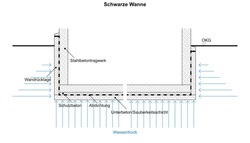 Schnittzeichnung einer schwarzen Wanne im Keller. Sie zeigt die Abdichtung, Schutzbeton und Stahlbetontragwerk, die dem Wasserdruck standhalten.