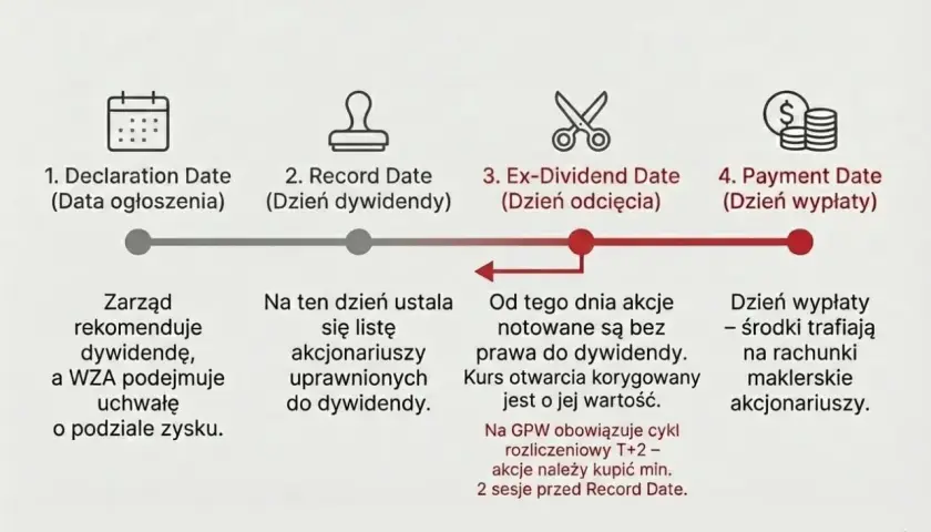 Proces wypłaty dywidendy: od ogłoszenia, przez ustalenie listy akcjonariuszy, po dzień odcięcia i wypłatę środków. Informacje o akcjach Rio Tinto.