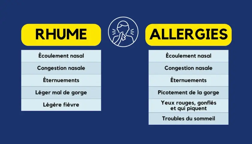 Tableau comparant les symptômes du rhume et des allergies. Le rhume inclut écoulement nasal, congestion, éternuements, mal de gorge et fièvre. Les allergies présentent aussi ces symptômes, mais avec en plus picotements de gorge, yeux rouges et troubles...