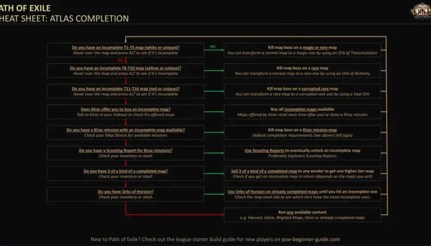 Guía de Path of Exile para completar el Atlas. Si tienes mapas incompletos, usa ethernet POE para conectarte y seguir los pasos.