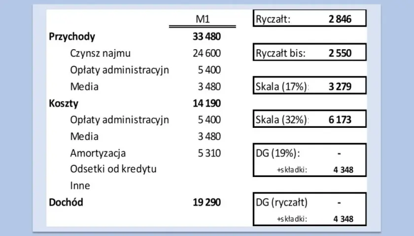 Ile wynosi ryczałt za nocleg? Kwota, warunki, wyjątki