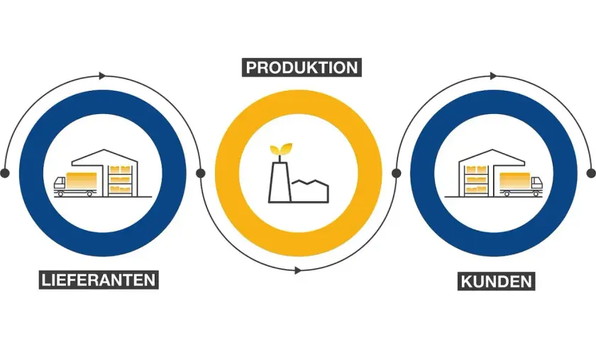 Lieferanten liefern an die Produktion, die dann an Kunden liefert. Das beschreibt die inbound Bedeutung im Warenfluss.