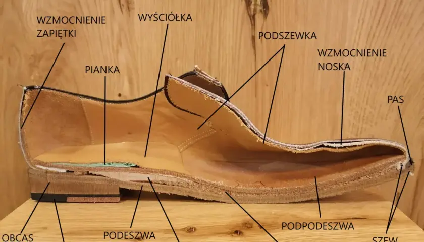 Przekrój buta z widocznymi częściami: obcas, flek, podeszwa, stalka, korek, podpodeszwa, szew, pas, wzmocnienie noska, podszewka, pianka, wyściółka, wzmocnienie zapiętki.