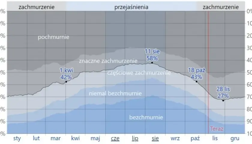 Nasłonecznienie w Polsce Ile dni słonecznych