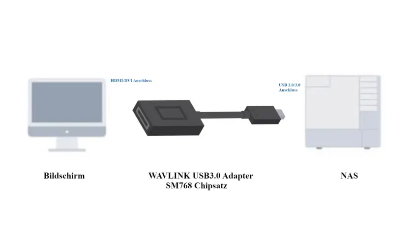 Synology NAS direkt mit PC verbinden: Bildschirm, WAVLINK USB3.0 Adapter und NAS.